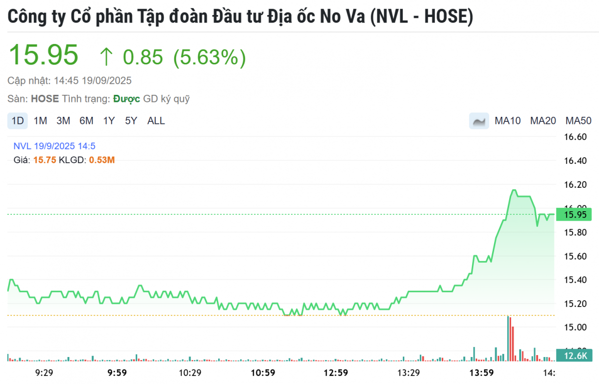 Novaland (NVL) mở khóa nguồn thu 'khủng' 400.000 tỷ đồng, cổ phiếu bật tăng nóng giữa nhịp điều chỉnh của VN-Index