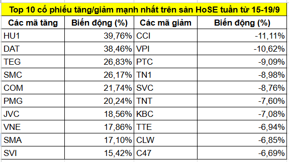 Top cổ phiếu tăng/giảm mạnh nhất tuần 15-19/9: Một mã tăng gần 33% từ hiệu ứng dự án công nghệ tài chính