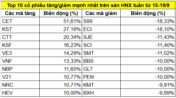 Top cổ phiếu tăng/giảm mạnh nhất tuần 15-19/9: Một mã tăng gần 33% từ hiệu ứng dự án công nghệ tài chính