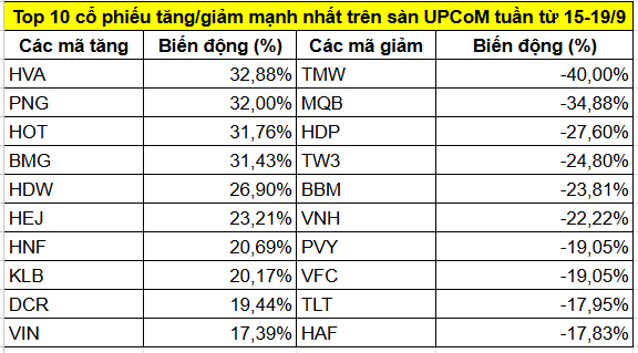 Top cổ phiếu tăng/giảm mạnh nhất tuần 15-19/9: Một mã tăng gần 33% từ hiệu ứng dự án công nghệ tài chính