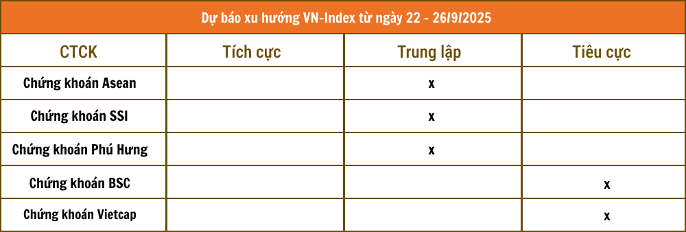 Nhận định chứng khoán 22 - 26/9: Sự rung lắc có thể chưa kết thúc
