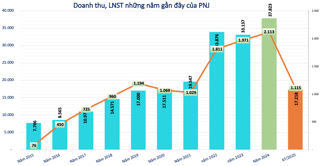 Kinh doanh vàng trang sức lãi hơn 2.100 tỷ đồng, PNJ chốt quyền trả cổ tức tỷ lệ 14%