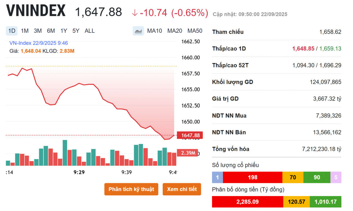 VN-Index giảm 24 điểm, 2 cổ phiếu ngân hàng ngược dòng