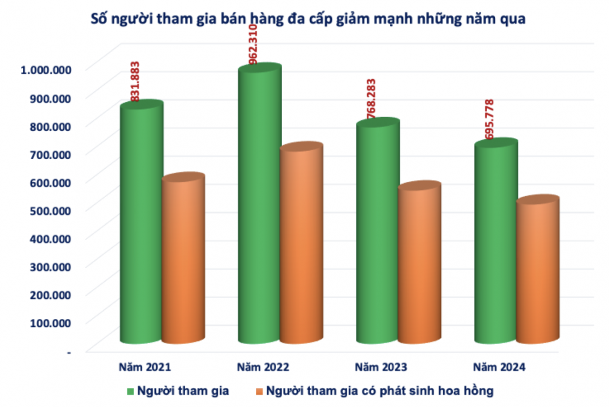 Chỉ còn 16 doanh nghiệp bán hàng đa cấp hợp pháp, đã nộp thuế 1.300 tỷ nửa đầu năm