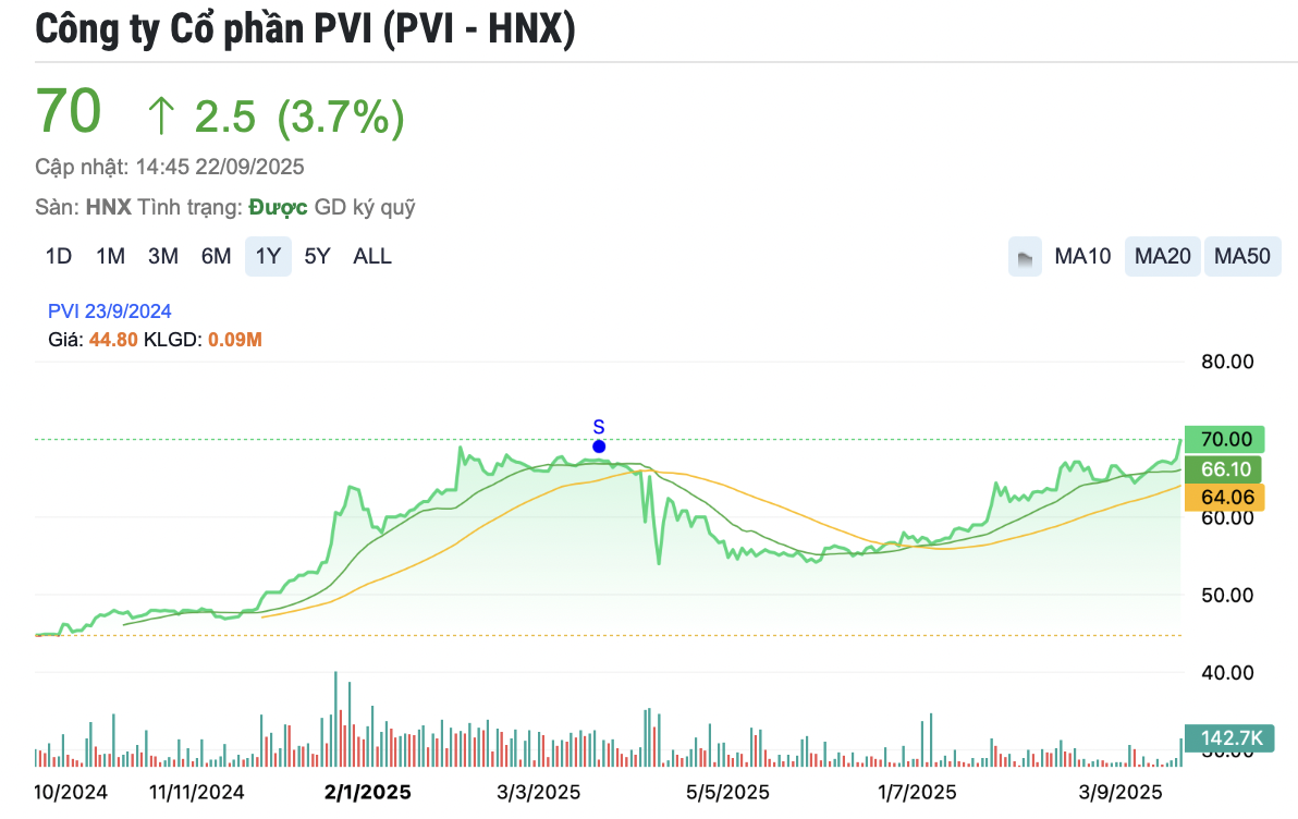 Lãi lớn, một doanh nghiệp bảo hiểm chốt chia cổ tức tỷ lệ 31,5%, cổ phiếu phá đỉnh lịch sử