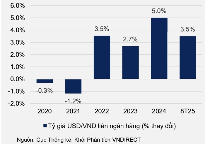 VNDirect: Việc Fed đảo chiều chính sách sẽ giúp giảm bớt áp lực lên tỷ giá