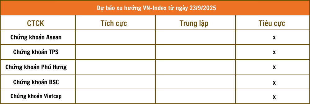 Nhận định chứng khoán 23/9: Các CTCK đồng loạt khuyến nghị NĐT thận trọng