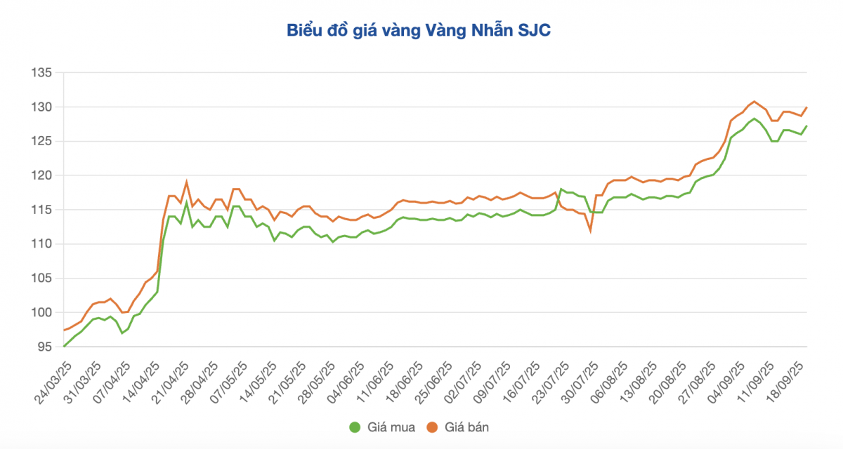 Tối 22/9: Giá vàng trong nước bật tăng mạnh khi thế giới vượt kỷ lục