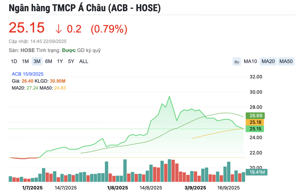 Mức nợ xấu thuộc nhóm tốt nhất ngành, cổ phiếu ngân hàng được khuyến nghị MUA, tiềm năng tăng gần 29%