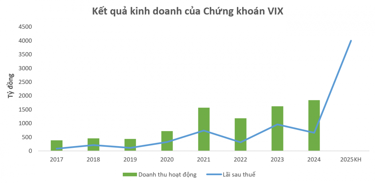 Thắng đậm nhờ 'chơi chứng', VIX muốn nâng lợi nhuận mục tiêu năm 2025 lên 4.000 tỷ đồng