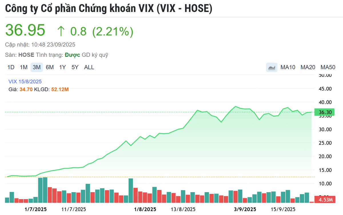 Thắng đậm nhờ 'chơi chứng', VIX muốn nâng lợi nhuận mục tiêu năm 2025 lên 4.000 tỷ đồng