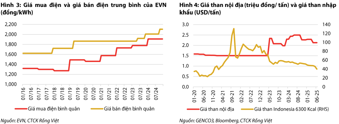 EVN muốn đưa khoản lỗ 45.000 tỷ đồng vào giá điện, CTCK chỉ ra nhóm ngành bị ảnh hưởng mạnh nhất