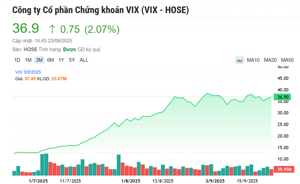 VN-Index chấm dứt chuỗi 5 phiên giảm, VIX và VPB bứt phá nhờ câu chuyện tài sản mã hóa