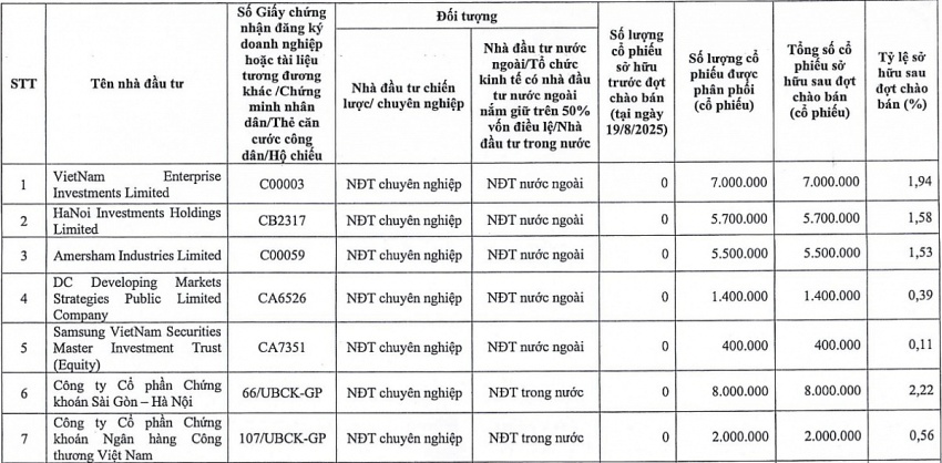 Quỹ ngoại tỷ USD và 2 CTCK lớn nhập cuộc tại doanh nghiệp bất động sản sắp mở bán 5 dự án