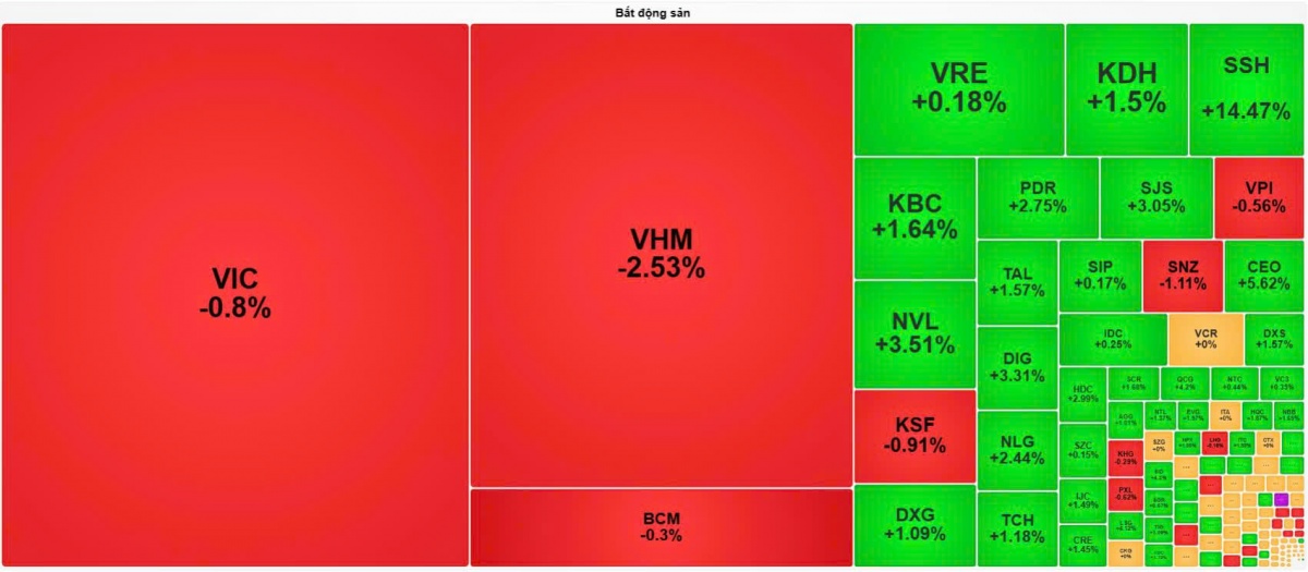 Dòng tiền đổ mạnh vào 3 ngành lớn kéo VN-Index đảo chiều ngoạn mục, bất chấp khối ngoại xả 1.500 tỷ đồng