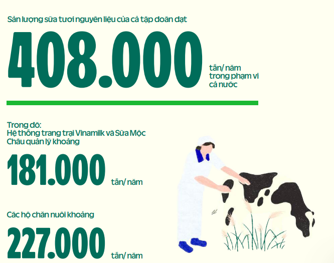 Hội Chăn nuôi Việt Nam kiến nghị chính sách cho ngành sữa, Vinamilk (VNM) góp sức ra sao?