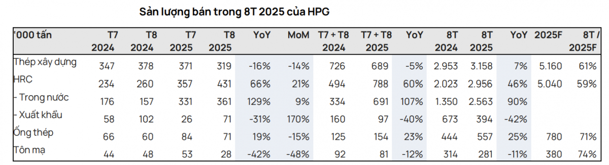 Thoát đòn thuế chống bán phá giá, Hòa Phát (HPG) vẫn sụt giảm 42% doanh thu xuất khẩu ở mảng chủ lực