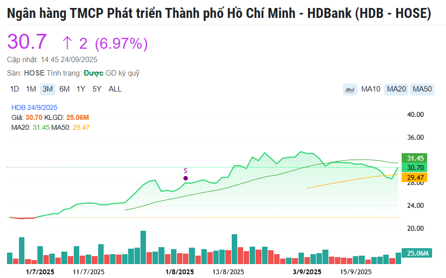 HDB tím lịm, dư mua hàng triệu cổ phiếu sau thông tin tài sản số