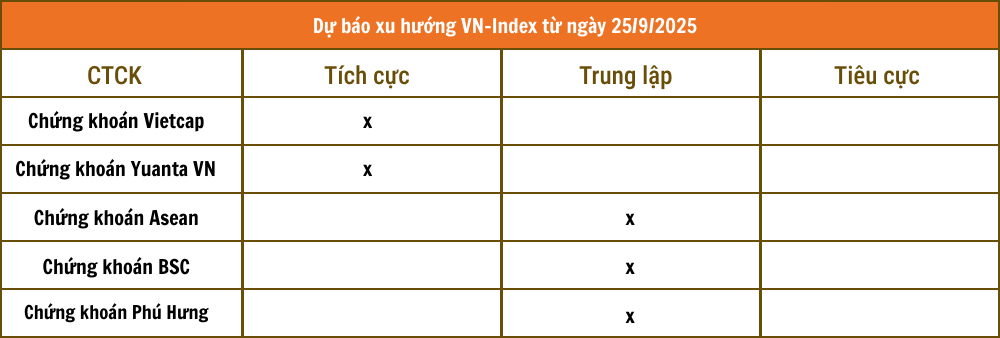 Nhận định chứng khoán 25/9: Thị trường tiếp diễn vận động rung lắc