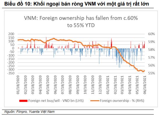 Yuanta: Khối ngoại bán ròng VNM là trường hợp bán tháo