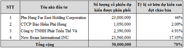 Chứng khoán Phú Hưng (PHS): Phát hành 50 triệu cổ phiếu, tăng vốn lên 1.400 tỷ đồng - Ảnh 1.