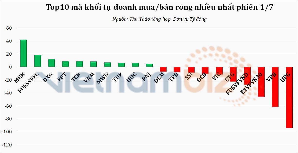 Dòng tiền thông minh 2/7: Tự doanh CTCK chưa dừng bán ròng, tập trung xả HPG và VPB - Ảnh 1.