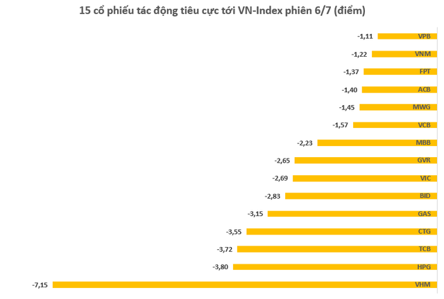 VN-Index giảm mạnh nhất trong gần 6 tháng, vốn hóa HoSE bị “thổi bay” hơn 200.000 tỷ đồng trong phiên 6/7 - Ảnh 3.
