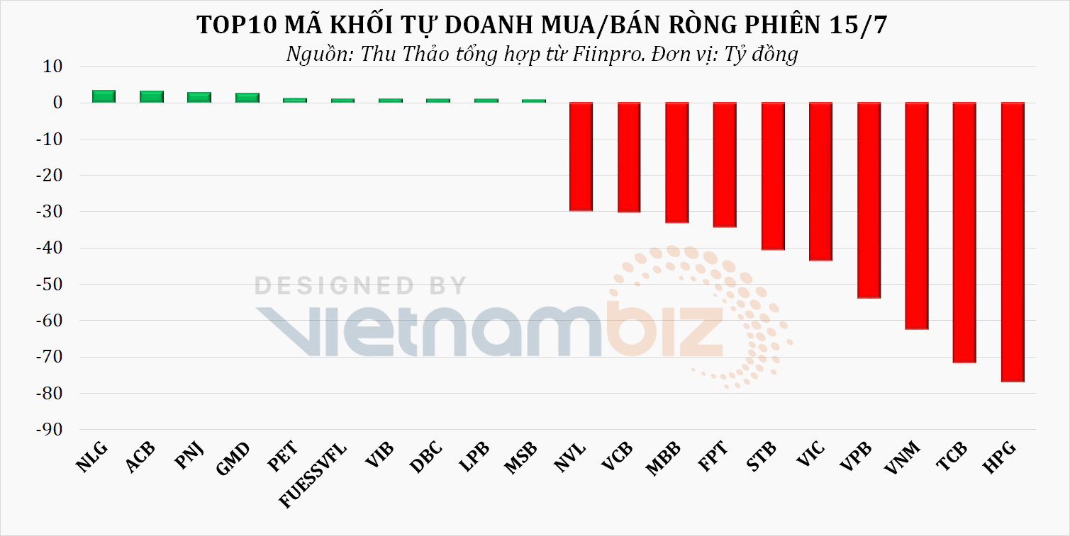 Dòng tiền thông minh 16/7: Tự doanh đẩy mạnh bán ròng phiên VN-Index hồi phục, chưa dừng xả HPG - Ảnh 1.