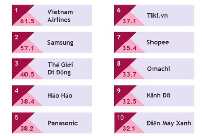 Top 10 thương hiệu lành mạnh nhất: Vietnam Airlines có năm thứ hai liên tiếp dẫn đầu