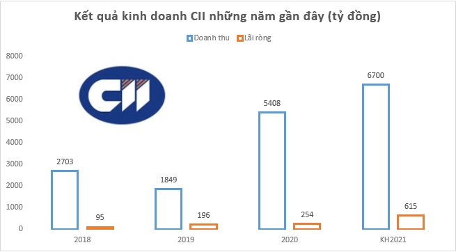 CII đặt kế hoạch lãi tăng trưởng 142%, EPS dự kiến đạt 2.570 đồng